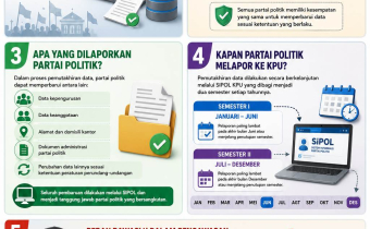 Carousel Pemutakhiran Data Partai Politik