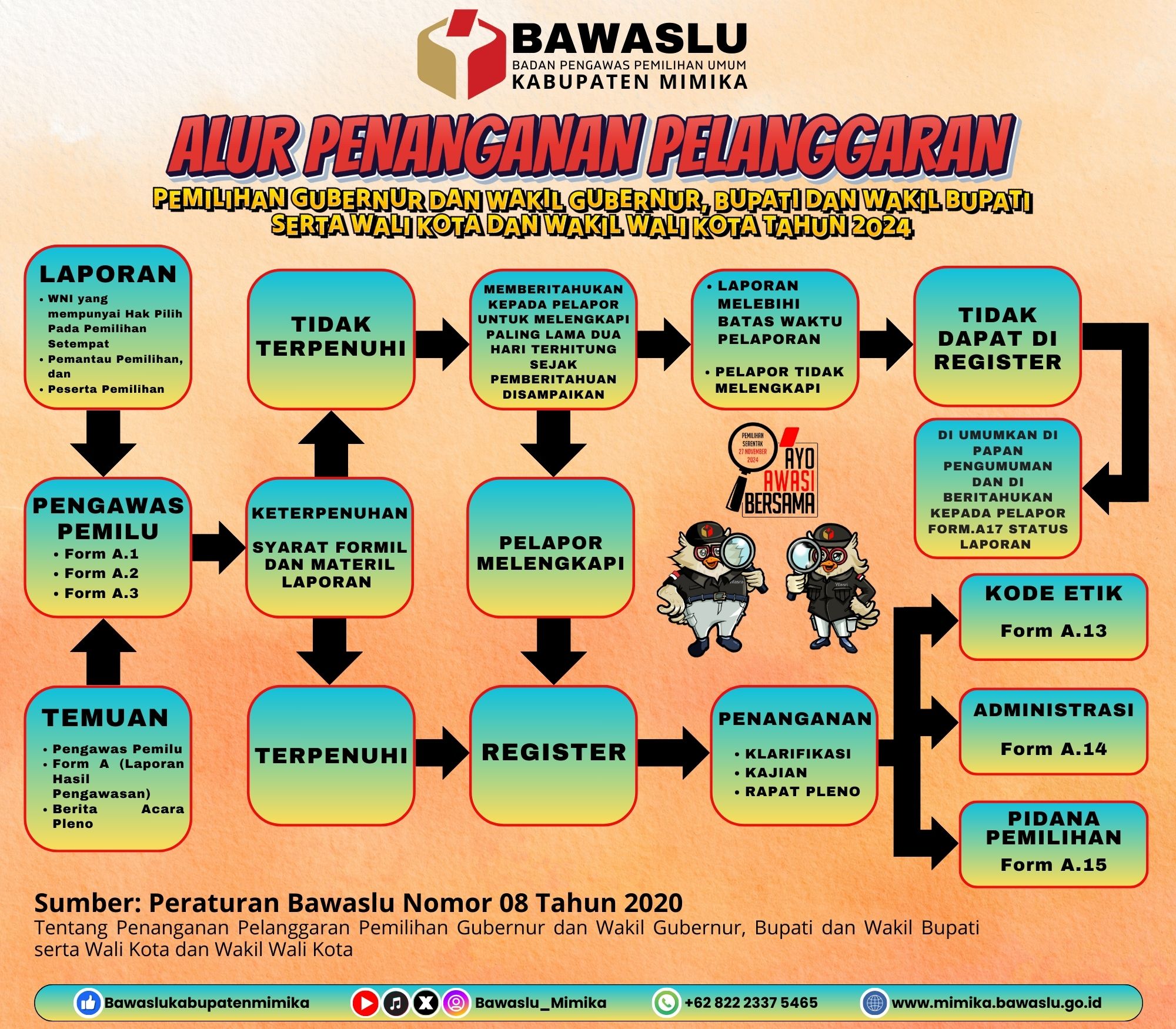 Alur Penanganan Pelanggaran