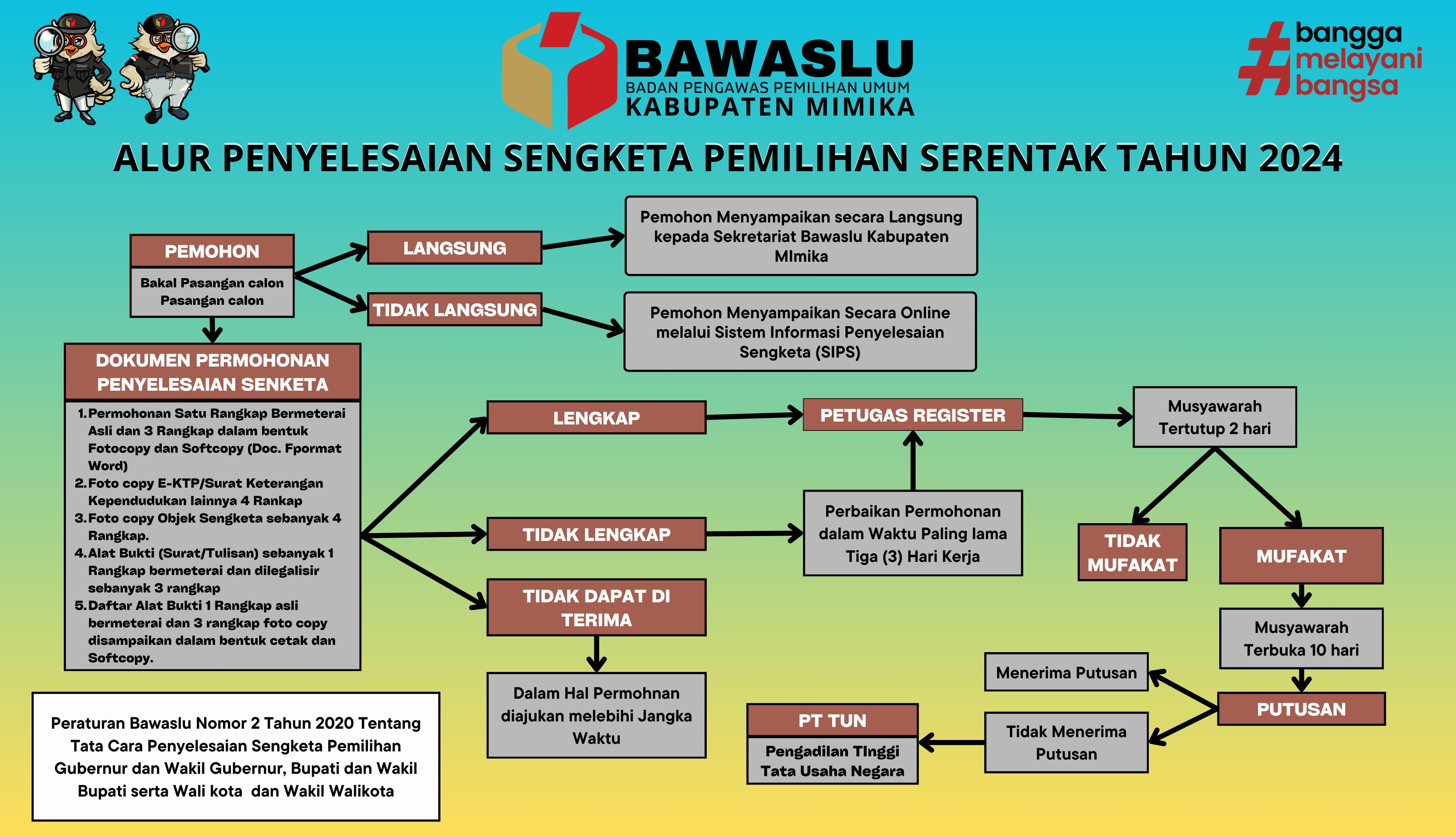 Alur Penyelesaian Sengketa Pilkada Serentak Tahun 2020